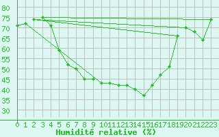 Courbe de l'humidit relative pour Lublin Radawiec