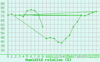 Courbe de l'humidit relative pour Cervia