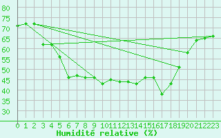 Courbe de l'humidit relative pour Haapavesi Mustikkamki