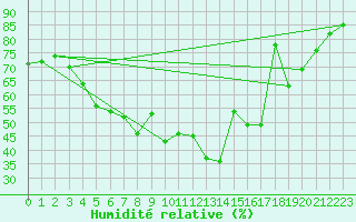 Courbe de l'humidit relative pour Buresjoen