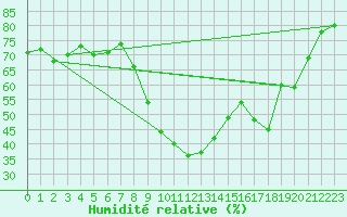 Courbe de l'humidit relative pour Les Pennes-Mirabeau (13)