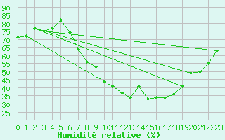 Courbe de l'humidit relative pour Mascara-Ghriss