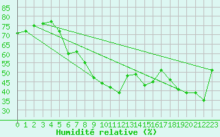 Courbe de l'humidit relative pour Krimml