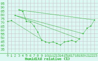 Courbe de l'humidit relative pour Weiden