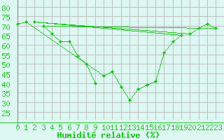 Courbe de l'humidit relative pour Col Des Mosses