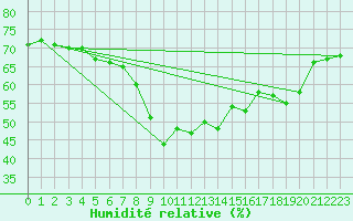 Courbe de l'humidit relative pour Nice (06)