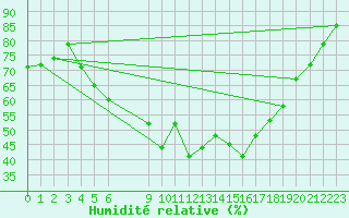 Courbe de l'humidit relative pour Krangede