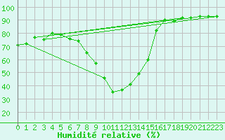 Courbe de l'humidit relative pour Zurich Town / Ville.
