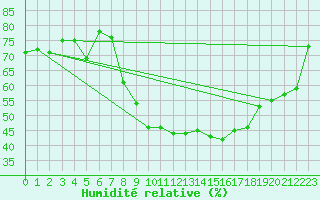 Courbe de l'humidit relative pour Locarno (Sw)