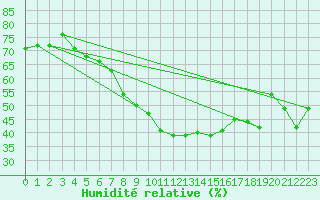 Courbe de l'humidit relative pour Skomvaer Fyr