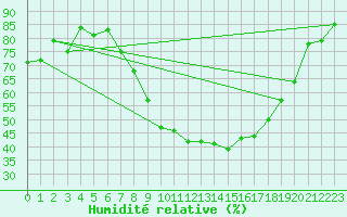 Courbe de l'humidit relative pour Montagnier, Bagnes
