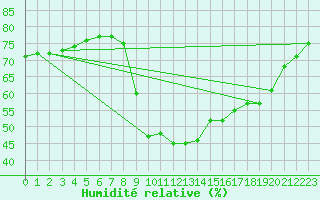 Courbe de l'humidit relative pour Vialas (Nojaret Haut) (48)