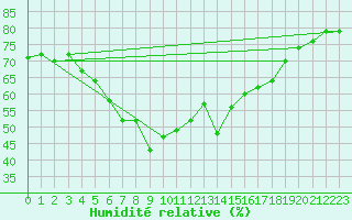 Courbe de l'humidit relative pour Mlaga, Puerto