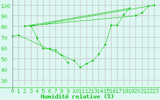 Courbe de l'humidit relative pour Bellecte - Nivose (73)