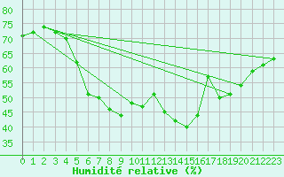 Courbe de l'humidit relative pour Tampere Harmala