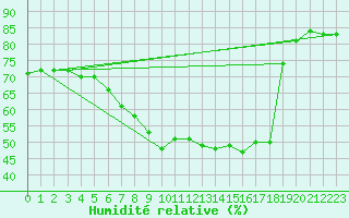 Courbe de l'humidit relative pour Wiener Neustadt