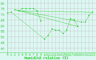 Courbe de l'humidit relative pour Cannes (06)