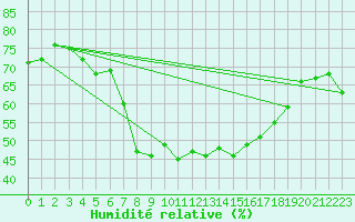 Courbe de l'humidit relative pour San Bernardino