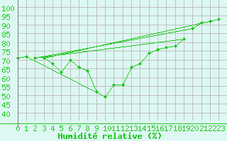 Courbe de l'humidit relative pour Sula