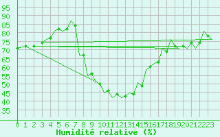 Courbe de l'humidit relative pour Debrecen