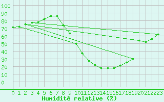 Courbe de l'humidit relative pour Saelices El Chico