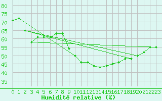 Courbe de l'humidit relative pour Puimisson (34)