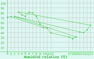 Courbe de l'humidit relative pour Florennes (Be)
