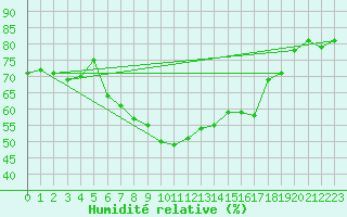 Courbe de l'humidit relative pour Alistro (2B)