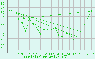 Courbe de l'humidit relative pour Carpentras (84)