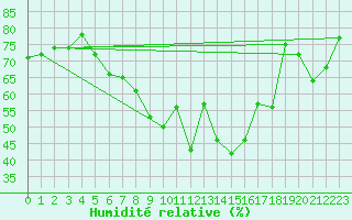 Courbe de l'humidit relative pour Stavsnas