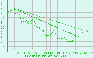 Courbe de l'humidit relative pour Bastia (2B)