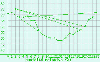 Courbe de l'humidit relative pour Osterfeld