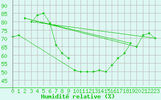 Courbe de l'humidit relative pour Rosenheim