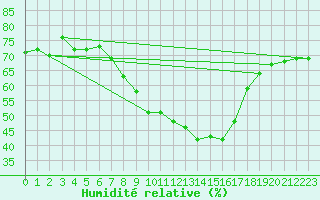 Courbe de l'humidit relative pour Graefenberg-Kasberg