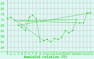 Courbe de l'humidit relative pour Abisko