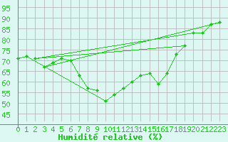 Courbe de l'humidit relative pour Llucmajor