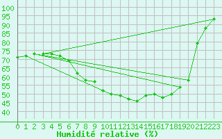 Courbe de l'humidit relative pour Roth