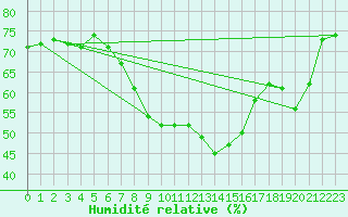 Courbe de l'humidit relative pour List / Sylt