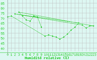 Courbe de l'humidit relative pour Aubenas - Lanas (07)