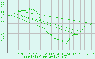 Courbe de l'humidit relative pour Eygliers (05)