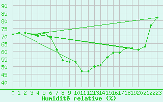Courbe de l'humidit relative pour Bremerhaven