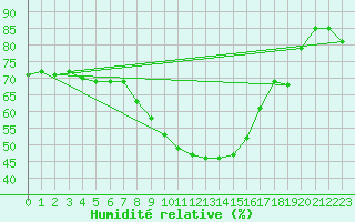 Courbe de l'humidit relative pour Muenchen-Stadt