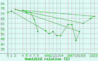 Courbe de l'humidit relative pour Porto Colom