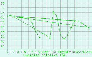 Courbe de l'humidit relative pour Carlsfeld