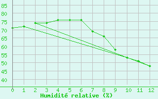 Courbe de l'humidit relative pour Gaoua