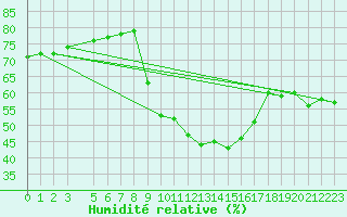 Courbe de l'humidit relative pour La Comella (And)