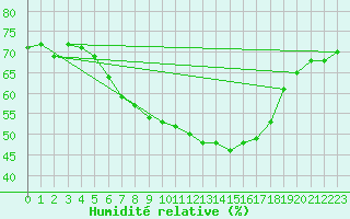 Courbe de l'humidit relative pour Mariapfarr