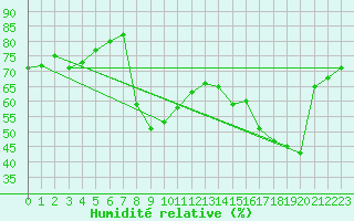 Courbe de l'humidit relative pour Mont-Aigoual (30)