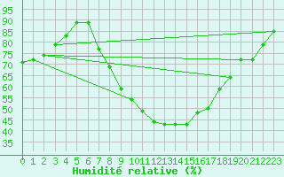 Courbe de l'humidit relative pour Wuerzburg