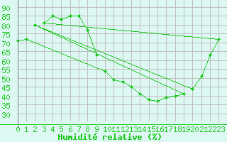 Courbe de l'humidit relative pour Boulaide (Lux)